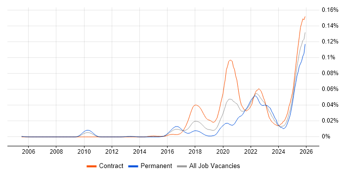 Inclusive Design job vacancy trend in England