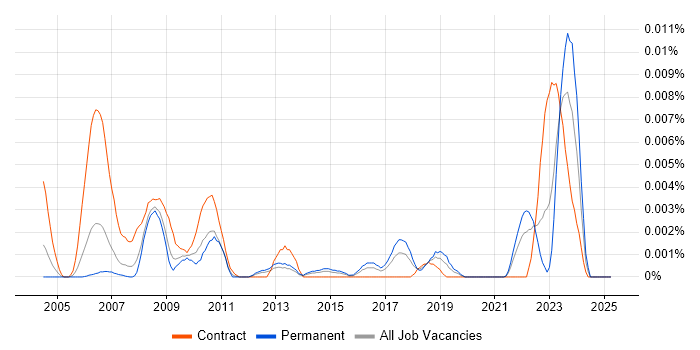 Job vacancy trend for InCopy in England Job vacancy trend for InCopy in England