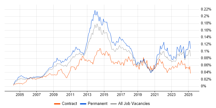 Job vacancy trend for InDesign in England Job vacancy trend for InDesign in England