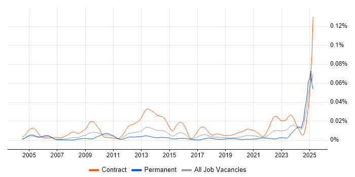 Job vacancy trend for Indirect Procurement in England Job vacancy trend for Indirect Procurement in England
