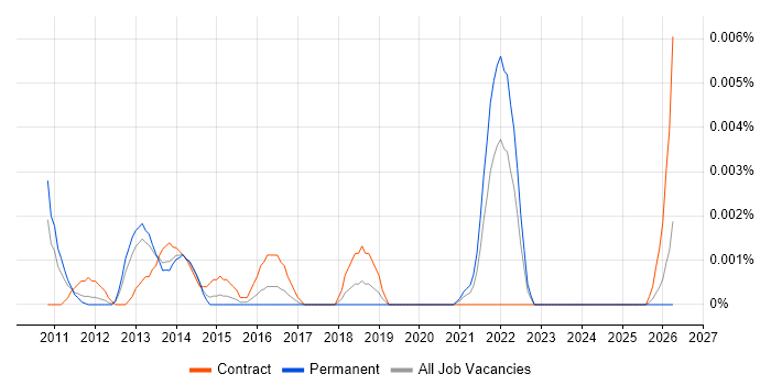 Indonesian Language job vacancy trend in England