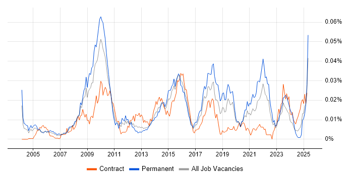Job vacancy trend for Industrial Design in England Job vacancy trend for Industrial Design in England