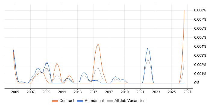 Industrial Designer job vacancy trend in England