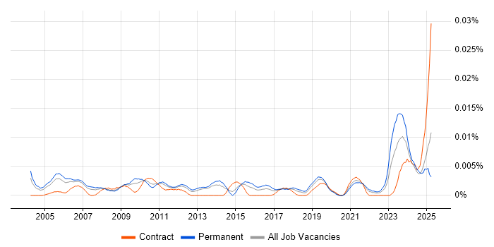 Job vacancy trend for Industrial Engineer in England