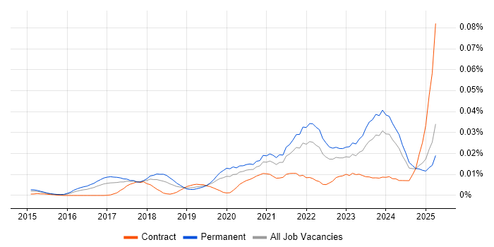 Job vacancy trend for Industrial Internet of Things in England Job vacancy trend for Industrial Internet of Things in England