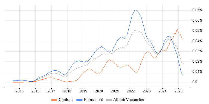 Job vacancy trend for Industry 4.0 in England