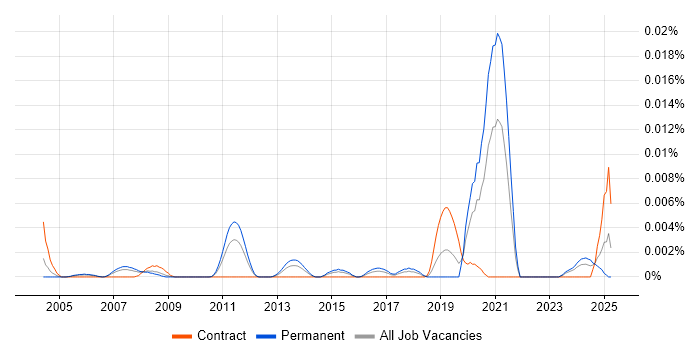 Job vacancy trend for Inertial Navigation in England