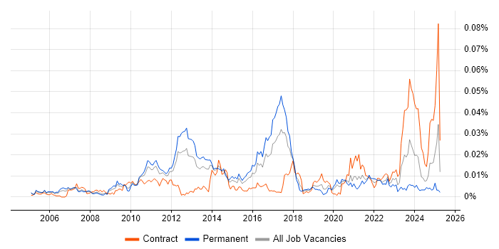 Job vacancy trend for InfiniBand in England Job vacancy trend for InfiniBand in England