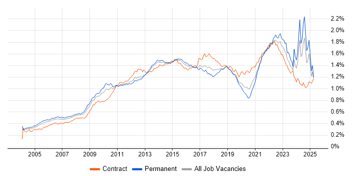 Job vacancy trend for Influencing Skills in England Job vacancy trend for Influencing Skills in England