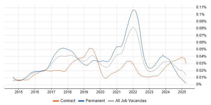 Job vacancy trend for InfluxDB in England