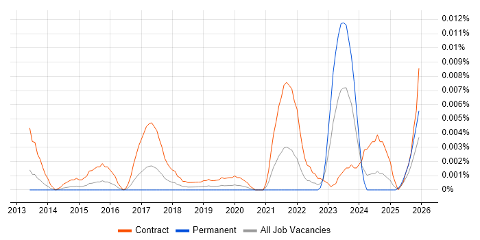 Infoblox Consultant job vacancy trend in England