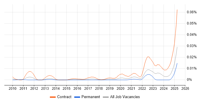 Job vacancy trend for Infoblox Engineer in England Job vacancy trend for Infoblox Engineer in England