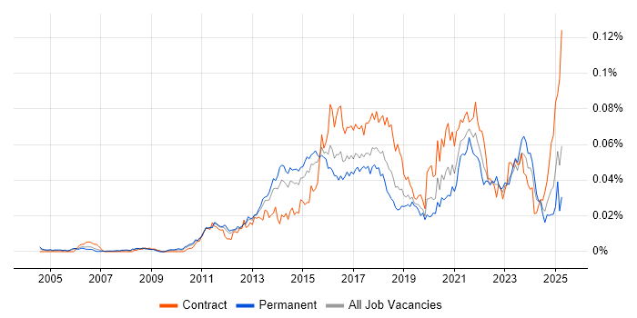 Job vacancy trend for Infographics in England Job vacancy trend for Infographics in England