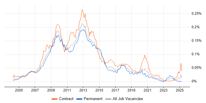 Job vacancy trend for InfoPath in England Job vacancy trend for InfoPath in England