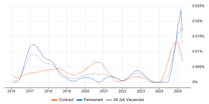 Job vacancy trend for Infor CloudSuite in England Job vacancy trend for Infor CloudSuite in England