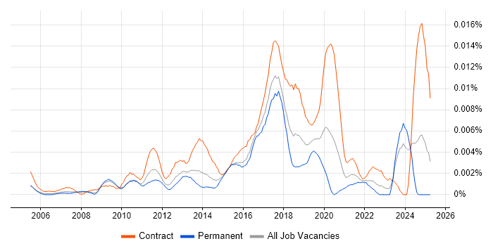 Job vacancy trend for Infor Consultant in England Job vacancy trend for Infor Consultant in England