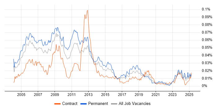 Job vacancy trend for Infor SunSystems in England Job vacancy trend for Infor SunSystems in England