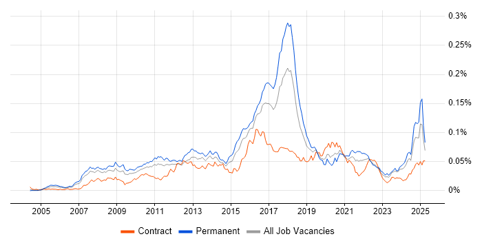 Job vacancy trend for Infor in England Job vacancy trend for Infor in England