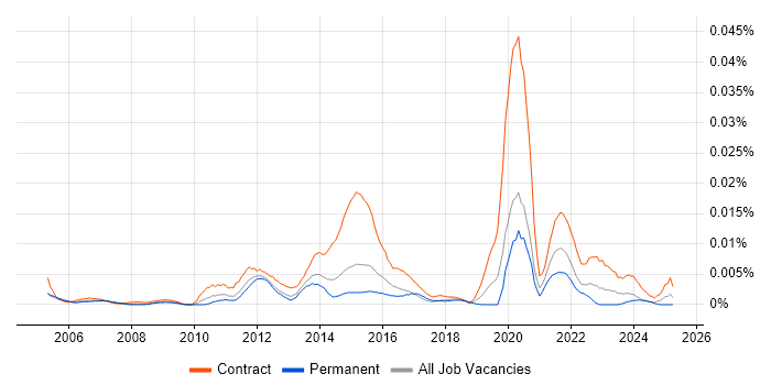Job vacancy trend for Informatica Administrator in England Job vacancy trend for Informatica Administrator in England
