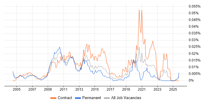 Informatica Architect job vacancy trend in England