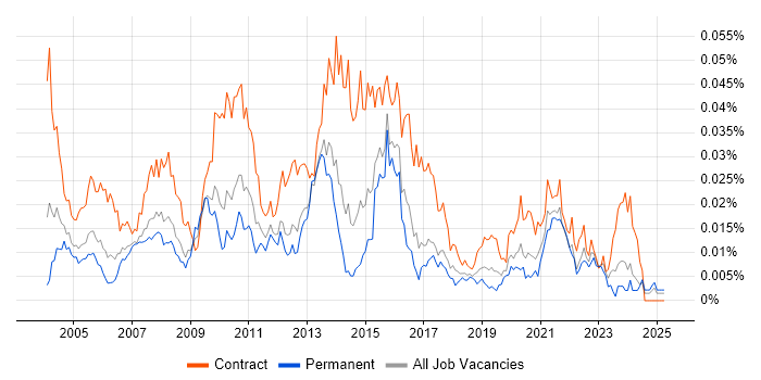 Job vacancy trend for Informatica Consultant in England Job vacancy trend for Informatica Consultant in England