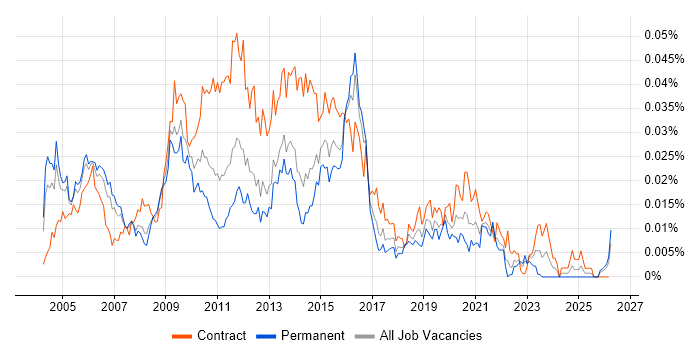 Informatica ETL Developer job vacancy trend in England