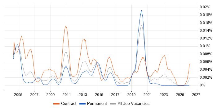 Informatica Specialist job vacancy trend in England