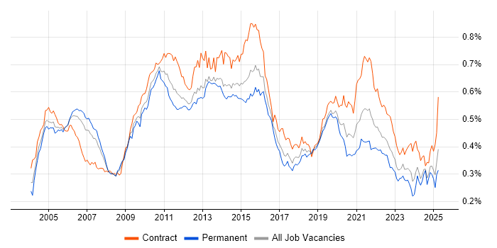 Job vacancy trend for Informatica in England Job vacancy trend for Informatica in England