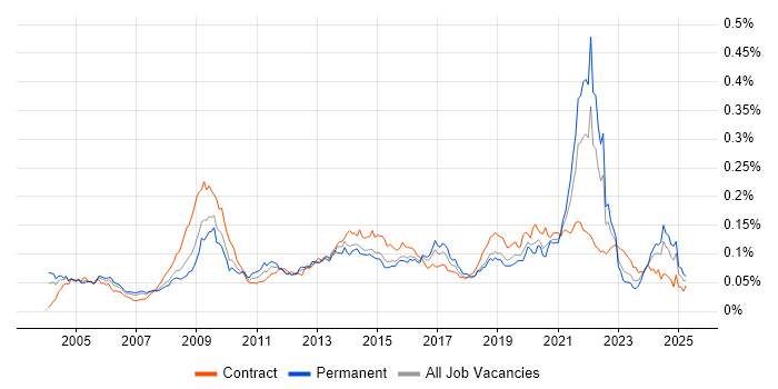 Job vacancy trend for Informatics in England Job vacancy trend for Informatics in England