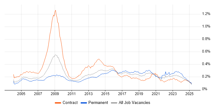 Job vacancy trend for Information Analyst in England Job vacancy trend for Information Analyst in England