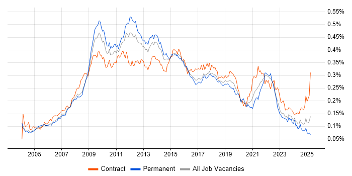 Job vacancy trend for Information Architecture in England Job vacancy trend for Information Architecture in England