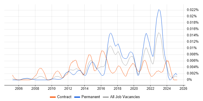 Job vacancy trend for Information Assurance Analyst in England Job vacancy trend for Information Assurance Analyst in England