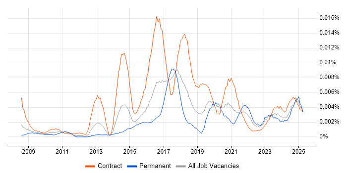 Job vacancy trend for Information Assurance Leader in England Job vacancy trend for Information Assurance Leader in England