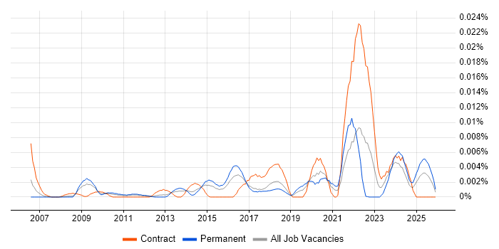 Information Assurance Officer job vacancy trend in England