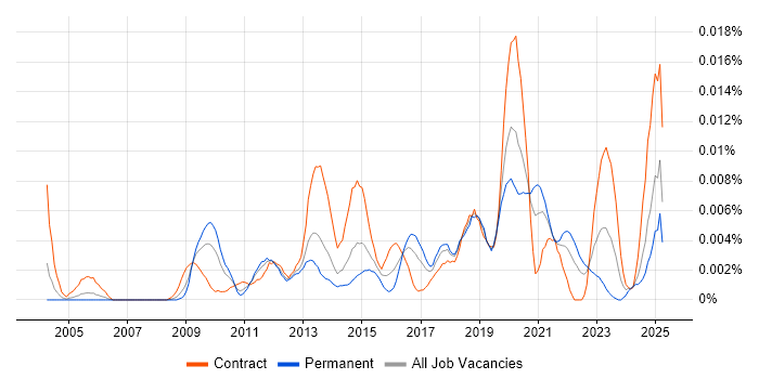 Job vacancy trend for Information Assurance Specialist in England Job vacancy trend for Information Assurance Specialist in England