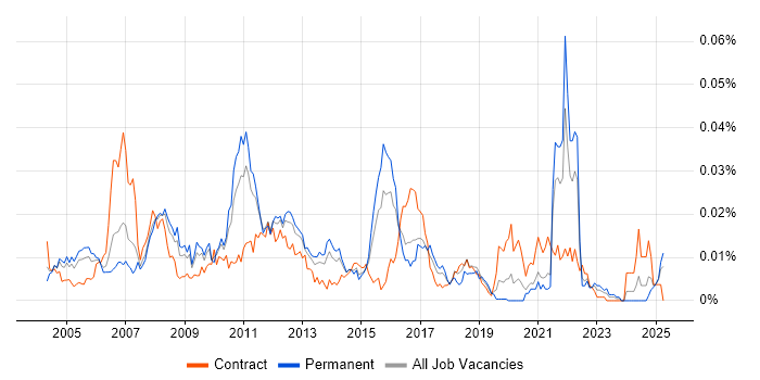 Job vacancy trend for Information Capture in England Job vacancy trend for Information Capture in England