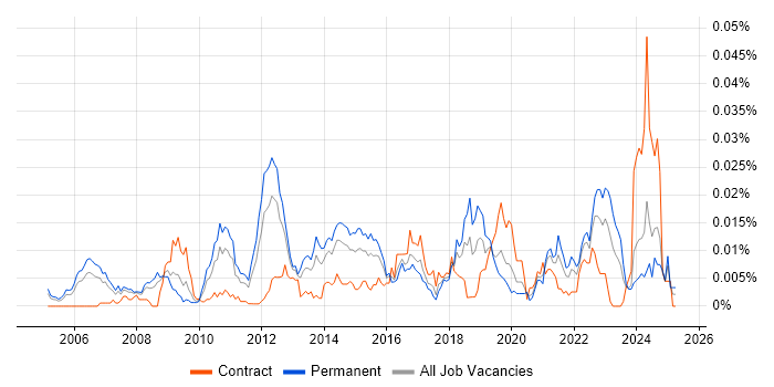 Job vacancy trend for Information Exploitation in England Job vacancy trend for Information Exploitation in England