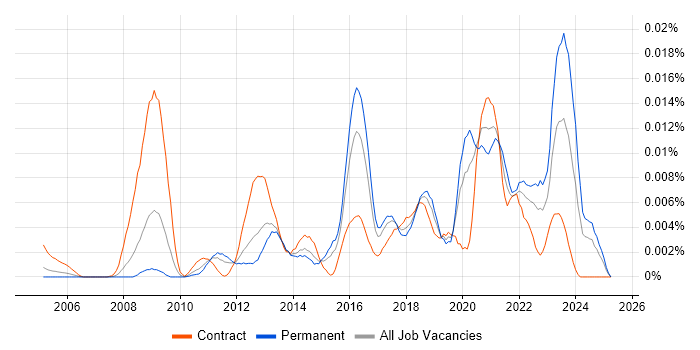 Job vacancy trend for Information Governance Analyst in England Job vacancy trend for Information Governance Analyst in England