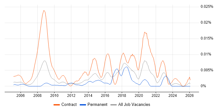 Information Governance Consultant job vacancy trend in England
