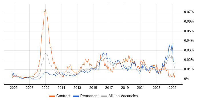 Job vacancy trend for Information Governance Manager in England Job vacancy trend for Information Governance Manager in England