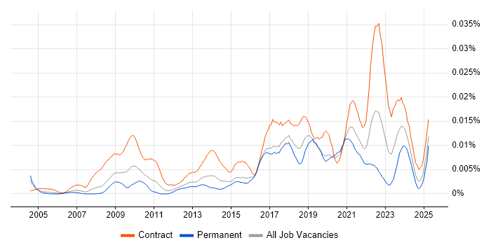 Job vacancy trend for Information Governance Officer in England Job vacancy trend for Information Governance Officer in England