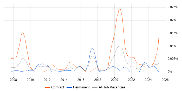 Job vacancy trend for Information Governance Specialist in England Job vacancy trend for Information Governance Specialist in England