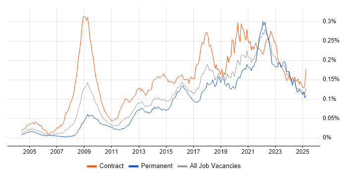 Job vacancy trend for Information Governance in England Job vacancy trend for Information Governance in England