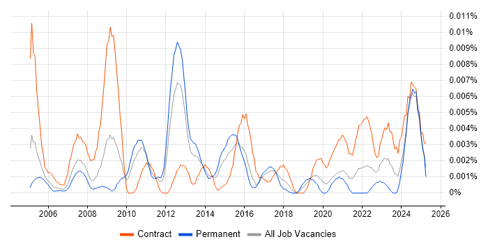 Job vacancy trend for Information Management Specialist in England Job vacancy trend for Information Management Specialist in England
