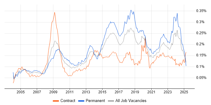 Job vacancy trend for Information Manager in England