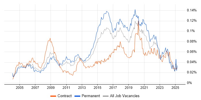 Job vacancy trend for Information Officer in England Job vacancy trend for Information Officer in England