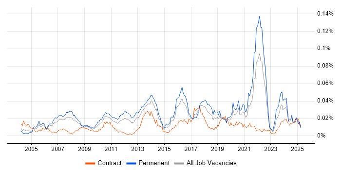 Job vacancy trend for Information Retrieval in England