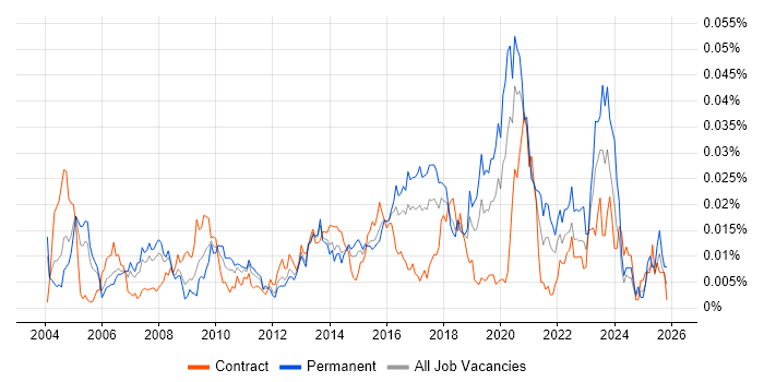 Information Risk Analyst job vacancy trend in England
