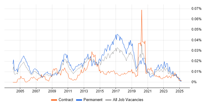 Job vacancy trend for Information Risk Manager in England Job vacancy trend for Information Risk Manager in England