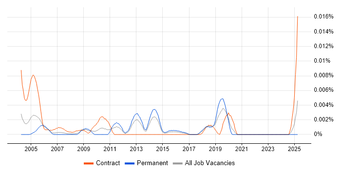 Job vacancy trend for Information Scientist in England
